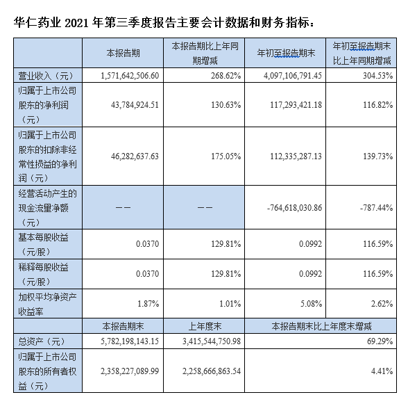 爱游戏(ayx)药业：前三季度业绩大幅增长 并购协同效应显现  实现营业收入40.97亿元 净利润1.17亿元  (图1)